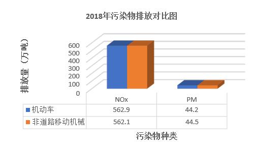 2018年污染物排放對(duì)比圖